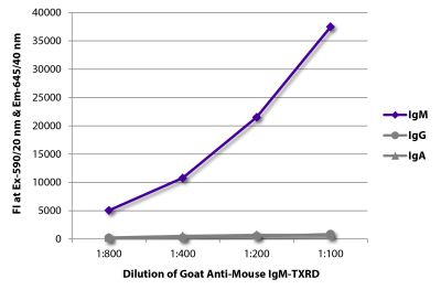 FLISA plate was coated with purified mouse IgM, IgG, and IgA. Immunoglobulins were detected with serially diluted Goat Anti-Mouse IgM-TXRD (SB Cat. No. 1021-07).