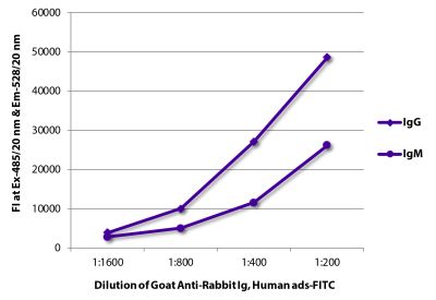 FLISA plate was coated with purified rabbit IgG and IgM. Immunoglobulins were detected with serially diluted Goat Anti-Rabbit Ig, Human ads-FITC (SB Cat. No. 4010-02).