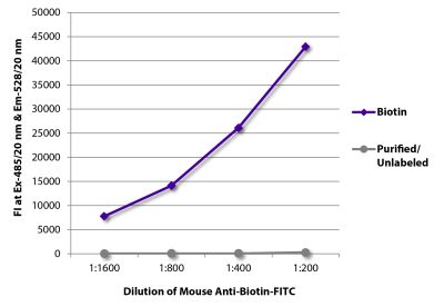 FLISA plate was coated with Goat Anti-Human IgG-BIOT (SB Cat. No. 2040-08) and purified/unlabeled Rat IgG<sub>2b</sub>κ. Biotin conjugated antibody and purified immunoglobulin were detected with serially diluted Mouse Anti-Biotin-FITC (SB Cat. No. 6404-02).