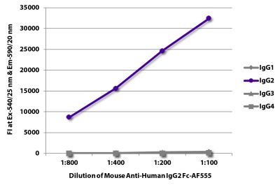 FLISA plate was coated with purified human IgG<sub>1</sub>, IgG<sub>2</sub>, IgG<sub>3</sub>, and IgG<sub>4</sub>. Immunoglobulins were detected with serially diluted Mouse Anti-Human IgG<sub>2</sub> Fc-AF555 (SB Cat. No. 9070-32).