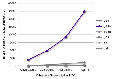 FLISA plate was coated with Goat Anti-Mouse IgG<sub>1</sub>, Human ads-UNLB (SB Cat. No. 1070-01), Goat Anti-Mouse IgG<sub>2a</sub>, Human ads-UNLB (SB Cat. No. 1080-01), Goat Anti-Mouse IgG<sub>2b</sub>, Human ads-UNLB (SB Cat. No. 1090-01), Goat Anti-Mouse IgG<sub>3</sub>, Human ads-UNLB (SB Cat. No. 1100-01), Goat Anti-Mouse IgA-UNLB (SB Cat. No. 1040-01), and Goat Anti-Mouse IgM, Human ads-UNLB (SB Cat. No. 1020-01). Serially diluted Mouse IgG<sub>2a</sub>-FITC (SB Cat. No. 0103-02) was captured and fluorescence intensity quantified.