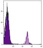 Chicken peripheral blood lymphocytes were stained with Mouse Anti-Chicken Bu-1-PACBLU (SB Cat. No. 8395-26).