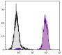 Chicken peripheral blood lymphocytes were stained with Mouse Anti-Chicken MHC Class I-BIOT (SB Cat. No. 8345-08) followed by Streptavidin-FITC (SB Cat. No. 7100-02).