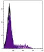 Human peripheral blood lymphocytes and monocytes were stained with Mouse Anti-Human CD74-UNLB (SB Cat. No. 9775-01) followed by Goat Anti-Mouse IgG<sub>1</sub>, Human ads-PE (SB Cat. No. 1070-09).