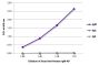 ELISA plate was coated with purified human IgM, IgG, and IgA.  Immunoglobulins were detected with serially diluted Goat Anti-Human IgM-AP (SB Cat. No. 2020-04).