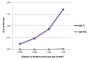 ELISA plate was coated with purified goat IgG Fc and IgG Fab.  Immunoglobulins were detected with serially diluted Donkey Anti-Goat IgG Fc-BIOT (SB Cat. No. 6460-08) followed by Streptavidin-HRP (SB Cat. No. 7105-05).
