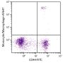 Chicken peripheral blood monocytes were stained with Mouse Anti-Chicken Monocyte/Macrophage-AF647 (SB Cat. No. 8420-31) and Mouse Anti-Chicken CD44-FITC (SB Cat. No. 8400-02).
