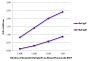 ELISA plate was coated with purified rat IgG and IgM. Immunoglobulins were detected with serially diluted Goat Anti-Rat IgG(H+L), Mouse/Human ads-BIOT (SB Cat. No. 3051-08) followed by Streptavidin-HRP (SB Cat. No. 7100-05).