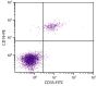 Human peripheral blood lymphocytes were stained with Mouse Anti-Human CD35-FITC (SB Cat. No. 9600-02) and Mouse Anti-Human CD19-PE (SB Cat. No. 9340-09).