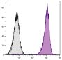 Human peripheral blood granulocytes were stained with Mouse Anti-Human CD11b-APC (SB Cat. No. 9546-11S).