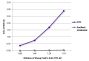 ELISA plate was coated with Goat Anti-Human IgG-FITC (SB Cat. No. 2040-02) and purified / unlabeled Goat Anti-Human IgG-UNLB (SB Cat. No. 2040-01). FITC conjugated and purified / unlabeled antibodies were detected with serially diluted Sheep F(ab’)<sub>2