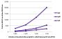FLISA plate was coated with purified mouse IgG, IgM, and IgA. Immunoglobulins were detected with serially diluted Goat Anti-Mouse IgG(H+L), Multi-Species SP ads-AF555 (SB Cat. No. 1038-32).