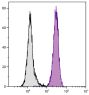 Human peripheral blood granulocytes were stained with Mouse Anti-Human CD11b-BIOT (SB Cat. No. 9546-08) followed by Streptavidin-FITC (SB Cat. No. 7100-02).