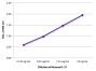 Serially diluted recombinant human IL-21 was captured with Mouse Anti-Human IL-21-UNLB (SB Cat. No. 15910-01). Human IL-21 was detected with Mouse Anti-Human IL-21 (SB Cat. No. 15900) conjugated to biotin followed by Streptavidin-HRP (SB Cat. No. 7100-05).