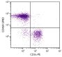 C57BL/6 mouse splenocytes were stained with Rat Anti-Mouse CD45R-SPRD (SB Cat. No. 1665-13) and Rat Anti-Mouse CD3ε-PE (SB Cat. No. 1535-09).