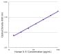 Standard curve generated with Mouse Anti-Human IL-31-UNLB and Mouse Anti-Human IL-31-BIOT (SB Cat. No. 15630-08; Clone SB118b) followed by Mouse Anti-BIOT-HRP (SB Cat. No. 6404-05)