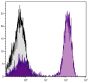 Human peripheral blood lymphocytes were stained with Mouse Anti-Human CD3-UNLB followed by Goat Anti-Mouse IgG, Human ads-CY5 (SB Cat. No. 1030-15).