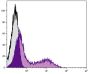 Rabbit peripheral blood lymphocytes were stained with Goat F(ab')<sub>2</sub> Anti-Rabbit IgG(H+L), Mouse/Rat/Human ads-AF488 (SB Cat. No. 4054-30).