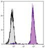 Chicken peripheral blood lymphocytes were stained with Mouse Anti-Chicken β<sub>2</sub>-Microglobulin-UNLB (SB Cat. No. 8355-01) followed by Goat Anti-Mouse IgG<sub>1</sub>, Human ads-FITC (SB Cat. No. 1070-02).