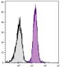 BALB/c mouse splenocytes were stained with Rat Anti-Mouse CD45-UNLB (SB Cat. No. 1660-01) followed by Goat F(ab')<sub>2</sub> Anti-Rat IgG(H+L), Mouse ads-AF647 (SB Cat. No. 3052-31).