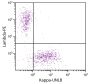 CD19+ human B-lymphocytes were stained with Goat Anti-Human Kappa, Mouse ads-UNLB (SB Cat. 2061-01) and Goat F(ab')<sub>2</sub> Anti-Human Lambda, Mouse ads-PE (SB Cat. No. 2073-09) followed by Mouse Anti-Goat IgG Fc-AF488 (SB Cat. No. 6158-30).
