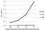 ELISA plate was coated with purified human IgA, IgG, and IgM.  Immunoglobulins were detected with serially diluted Goat Anti-Human IgA, Mouse/Bovine/Horse SP ads-AP (SB Cat. No. 2053-04).