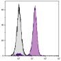 Human peripheral blood granulocytes were stained with Mouse Anti-Human CD11b-FITC (SB Cat. No. 9546-02).