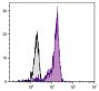 1,10-Phenanthroline stimulated human peripheral blood monocytes were stained with Mouse Anti-Human Fas Ligand-FITC (SB Cat. No. 12115-02).