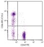 Human peripheral blood lymphocytes were stained with Mouse Anti-Human CD8-APC/CY5.5 (SB Cat. No. 9536-18) and Mouse Anti-Human CD4-FITC (SB Cat. No. 9522-02).