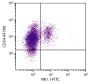 C57BL/6 mouse splenocytes were stained with Rat Anti-Mouse CD54-AF700 (SB Cat. No. 1701-27) and Rat Anti-Mouse NK1.1-FITC (SB Cat. No. 1805-02).