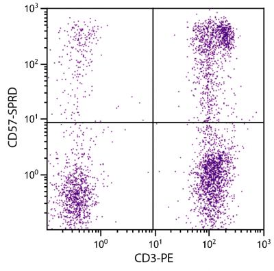 Human peripheral blood lymphocytes were stained with Mouse Anti-Human CD57-SPRD (SB Cat. No. 9665-13) and Mouse Anti-Human CD3-PE (SB Cat. No. 9515-09).
