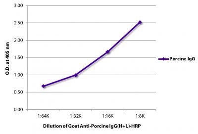 ELISA plate was coated with purified porcine IgG.  Immunoglobulin was detected with Goat Anti-Porcine IgG(H+L)-HRP (SB Cat. No. 6050-05).