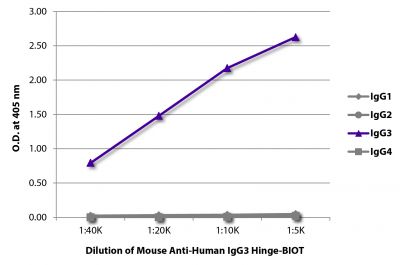 ELISA plate was coated with purified human IgG<sub>1</sub>, IgG<sub>2</sub>, IgG<sub>3</sub>, and IgG<sub>4</sub>.  Immunoglobulins were detected with serially diluted Mouse Anti-Human IgG<sub>3</sub> Hinge-BIOT (SB Cat. No. 9210-08) followed by Streptavidin-HRP (SB Cat. No. 7100-05).
