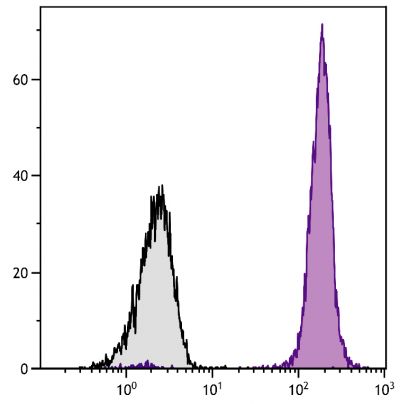 Chicken peripheral blood lymphocytes were stained with Mouse Anti-Chicken CD45-PE (SB Cat. No. 8270-09).