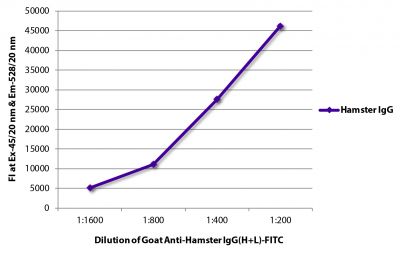 FLISA plate was coated with purified hamster IgG.  Immunoglobulin was detected with Goat Anti-Hamster IgG(H+L)-FITC (SB Cat. No. 6060-02).