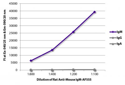 FLISA plate was coated with purified mouse IgM, IgG, and IgA.  Immunoglobulins were detected with serially diluted Rat Anti-Mouse IgM-AF555 (SB Cat. No. 1140-32).