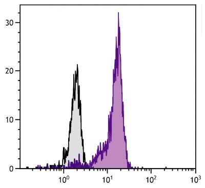 1,10-Phenanthroline stimulated human peripheral blood monocytes were stained with Mouse Anti-Human Fas Ligand-FITC (SB Cat. No. 12115-02).