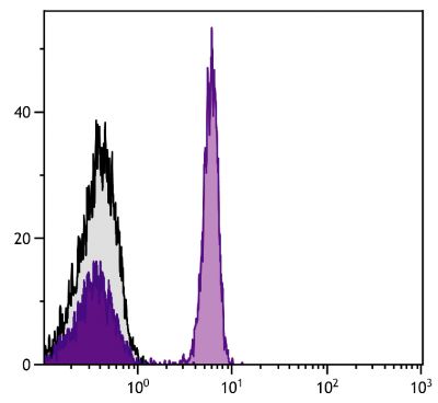 Chicken peripheral blood lymphocytes were stained with Mouse Anti-Chicken CD4-FITC (SB Cat. No. 8255-02).