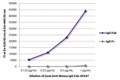 FLISA plate was coated with purified mouse IgG Fab and IgG Fc.  Immunoglobulins were detected with serially diluted Goat Anti-Mouse IgG Fab-AF647 (SB Cat. No. 1015-31).