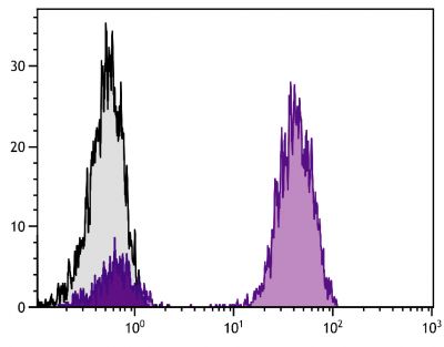 Human peripheral blood lymphocytes were stained with Mouse Anti-Human CD3-UNLB followed by Rat Anti-Mouse IgG<sub>1</sub>-AF488 (SB Cat. No. 1144-30).