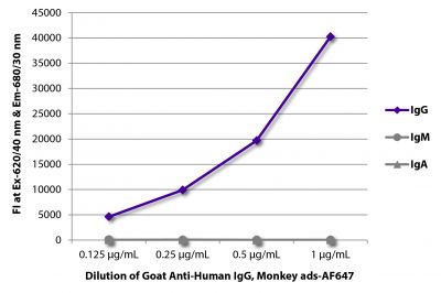 FLISA plate was coated with purified human IgG, IgM, and IgA.  Immunoglobulins were detected with serially diluted Goat Anti-Human IgG, Monkey ads-AF647 (SB Cat. No. 2049-31).