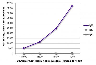 FLISA plate was coated with purified mouse IgM, IgG, and IgA.  Immunoglobulins were detected with serially diluted Goat F(ab')<sub>2</sub> Anti-Mouse IgM, Human ads-AF488 (SB Cat. No. 1022-30).