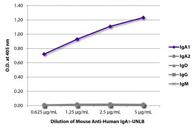 ELISA plate was coated with purified human IgA<sub>1</sub>, IgA<sub>2</sub>, IgD, IgG, and IgM.  Immunoglobulins were detected with serially diluted Mouse Anti-Human IgA<sub>1</sub>-UNLB (SB Cat. No. 9130-01) followed by Goat Anti-Mouse IgG<sub>1</sub>, Human ads-HRP (SB Cat. No. 1070-05).