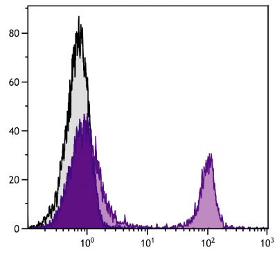 BALB/c mouse splenocytes were stained with Rat Anti-Mouse CD4-UNLB (SB Cat. 1540-01) followed by Mouse Anti-Rat IgG<sub>2b</sub>-PE (SB Cat. No. 3070-09).