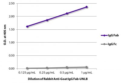 ELISA plate was coated with purified goat IgG Fab and IgG Fc.  Immunoglobulins were detected with serially diluted Rabbit Anti-Goat IgG Fab-UNLB (SB Cat. No. 6022-01) followed by Goat Anti-Rabbit IgG(H+L), Mouse/Human ads-HRP (SB Cat. No. 4050-05).