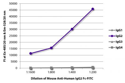 FLISA plate was coated with purified human IgG<sub>1</sub>, IgG<sub>2</sub>, IgG<sub>3</sub>, and IgG<sub>4</sub>.  Immunoglobulins were detected with serially diluted Mouse Anti-Human IgG<sub>2</sub> Fc-FITC (SB Cat. No. 9070-02).