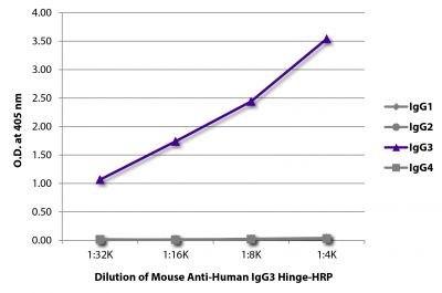 ELISA plate was coated with purified human IgG<sub>1</sub>, IgG<sub>2</sub>, IgG<sub>3</sub>, and IgG<sub>4</sub>.  Immunoglobulins were detected with serially diluted Mouse Anti-Human IgG<sub>3</sub> Hinge-HRP (SB Cat. No. 9210-05).