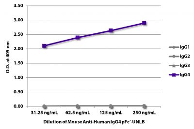 ELISA plate was coated with purified human IgG<sub>1</sub>, IgG<sub>2</sub>, IgG<sub>3</sub>, and IgG<sub>4</sub>.  Immunoglobulins were detected with serially diluted Mouse Anti-Human IgG<sub>4</sub> pFc'-UNLB (SB Cat. No. 9190-01) followed by Goat Anti-Mouse IgG<sub>3</sub>, Human ads-HRP (SB Cat. No. 1100-05).