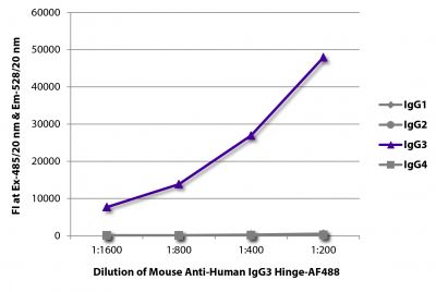 FLISA plate was coated with purified human IgG<sub>1</sub>, IgG<sub>2</sub>, IgG<sub>3</sub>, and IgG<sub>4</sub>.  Immunoglobulins were detected with serially diluted Mouse Anti-Human IgG<sub>3</sub> Hinge-AF488 (SB Cat. No. 9210-30).