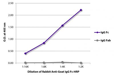 ELISA plate was coated with purified goat IgG Fc and IgG Fab.  Immunoglobulins were detected with serially diluted Rabbit Anti-Goat IgG Fc-HRP (SB Cat. No. 6163-05).